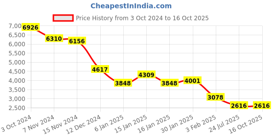 tatacliq.com Accessorize London Multicolor Embroidered Handbag accessorize london Price History Graph from 3 Oct 2024 to 15 Oct 2025