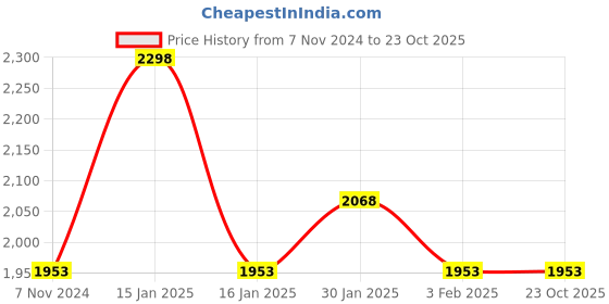 tatacliq.com Accessorize London Multicolor Embroidered Sling Handbag accessorize london Price History Graph from 7 Nov 2024 to 22 Oct 2025