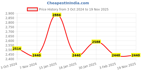 tatacliq.com Accessorize London Multicolor Embroidered Sling Handbag accessorize london Price History Graph from 3 Oct 2024 to 19 Nov 2025