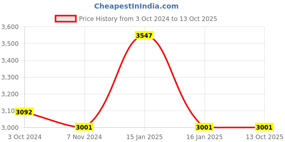 tatacliq.com Accessorize London Multicolor Embroidered Sling Handbag accessorize london Price History Graph from 3 Oct 2024 to 12 Oct 2025
