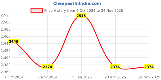 tatacliq.com Accessorize London Multicolor Fabric Clutch accessorize london Price History Graph from 4 Oct 2024 to 24 Nov 2025