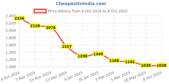 tatacliq.com Accessorize London Multicolor Printed Bi-Fold Wallet For Women accessorize london Price History Graph from 4 Oct 2024 to 8 Oct 2025