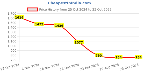 tatacliq.com Accessorize London Multicolor Printed Card Holder accessorize london Price History Graph from 25 Oct 2024 to 23 Oct 2025