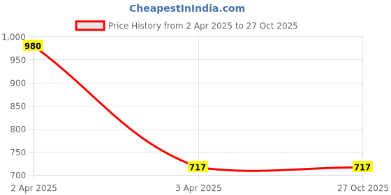 tatacliq.com Accessorize London Multicolor Printed Hair Pins Pack of 2 accessorize london Price History Graph from 2 Apr 2025 to 27 Oct 2025