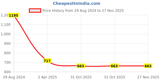 tatacliq.com Accessorize London Multicolor Printed Hair Pins Pack of 2 accessorize london Price History Graph from 29 Aug 2024 to 26 Nov 2025