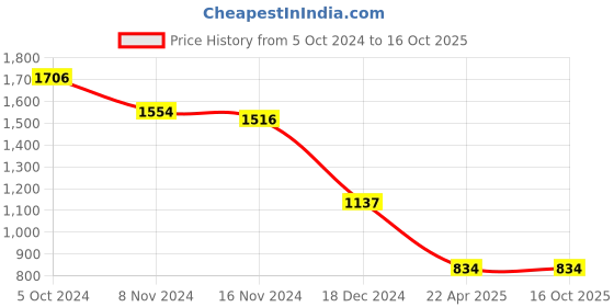 tatacliq.com Accessorize London Multicolor Printed Pouch accessorize london Price History Graph from 5 Oct 2024 to 16 Oct 2025
