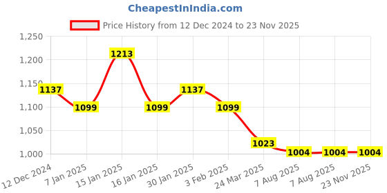 tatacliq.com Accessorize London Multicolor Printed Pouch accessorize london Price History Graph from 12 Dec 2024 to 22 Nov 2025