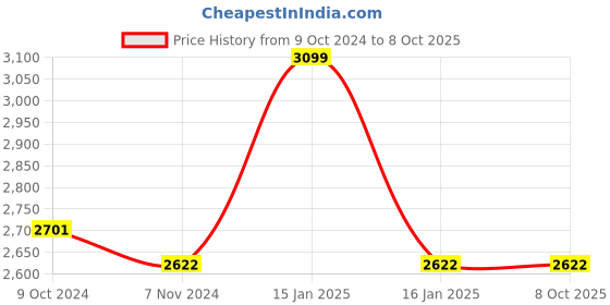 tatacliq.com Accessorize London Multicolor Printed Tote Handbag accessorize london Price History Graph from 9 Oct 2024 to 7 Oct 2025