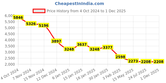 tatacliq.com Accessorize London Multicolor Printed Tote Handbag accessorize london Price History Graph from 4 Oct 2024 to 30 Nov 2025