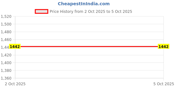 tatacliq.com Accessorize London Multicolor Printed Wash Bag accessorize london Price History Graph from 2 Oct 2025 to 4 Oct 2025