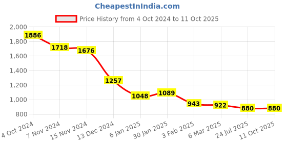 tatacliq.com Accessorize London Multicolor Printed Zip Around Wallet For Women accessorize london Price History Graph from 4 Oct 2024 to 10 Oct 2025
