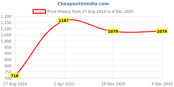 tatacliq.com Accessorize London Multicolor Solid Hair Band - Pack of 2 accessorize london Price History Graph from 27 Aug 2024 to 4 Dec 2025