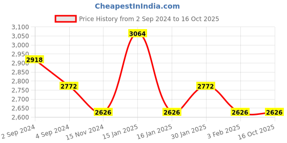 tatacliq.com Accessorize London Multicolor Solid Medium Handbag accessorize london Price History Graph from 2 Sep 2024 to 15 Oct 2025