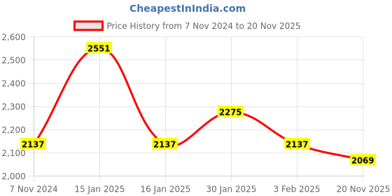 tatacliq.com Accessorize London Multicolor Striped Tote Handbag accessorize london Price History Graph from 7 Nov 2024 to 20 Nov 2025