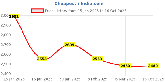 tatacliq.com Accessorize London Multicolor Textured Small Clutch accessorize london Price History Graph from 15 Jan 2025 to 14 Oct 2025
