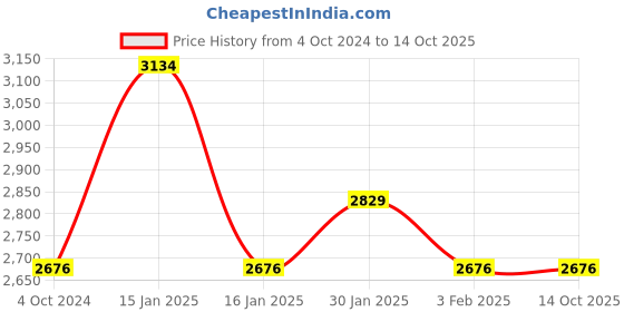 tatacliq.com Accessorize London Multicolor Tote Bag accessorize london Price History Graph from 4 Oct 2024 to 13 Oct 2025