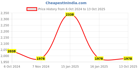tatacliq.com Accessorize London Multicolor Viscose Clutch accessorize london Price History Graph from 6 Oct 2024 to 13 Oct 2025