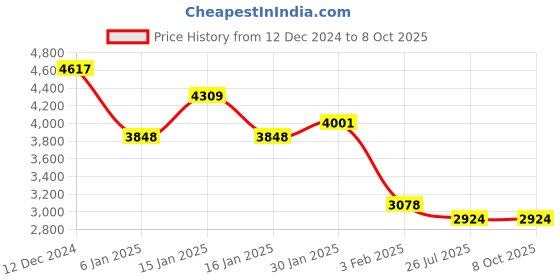 tatacliq.com Accessorize London Navy & Blue Color Block Shoulder Handbag accessorize london Price History Graph from 12 Dec 2024 to 8 Oct 2025