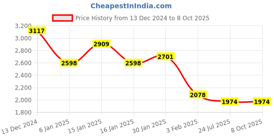 tatacliq.com Accessorize London Navy & Blue Color Block Sling Handbag accessorize london Price History Graph from 13 Dec 2024 to 8 Oct 2025