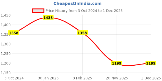 tatacliq.com Accessorize London Navy & Brown Solid Zip Around Wallet For Women accessorize london Price History Graph from 3 Oct 2024 to 1 Dec 2025