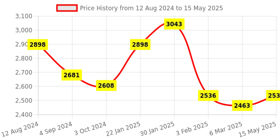 tatacliq.com Accessorize London Navy Blue Color Block Handbag accessorize london Price History Graph from 12 Aug 2024 to 15 May 2025