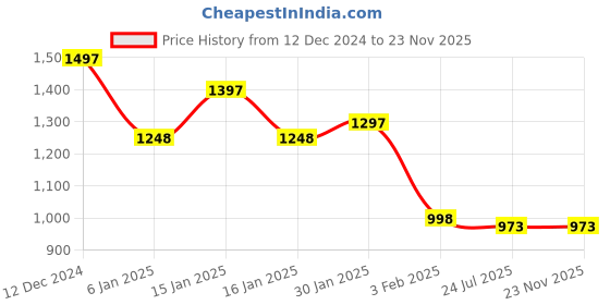 tatacliq.com Accessorize London Navy Solid Bi-Fold Wallet for Women accessorize london Price History Graph from 12 Dec 2024 to 22 Nov 2025