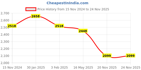 tatacliq.com Accessorize London Navy Solid Medium Handbag accessorize london Price History Graph from 15 Nov 2024 to 24 Nov 2025