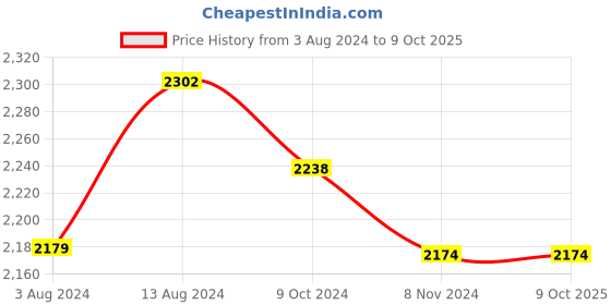 tatacliq.com Accessorize London Navy Solid Medium Hobo Shoulder Bag accessorize london Price History Graph from 3 Aug 2024 to 9 Oct 2025