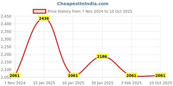 tatacliq.com Accessorize London Navy Solid Medium Sling Handbag accessorize london Price History Graph from 7 Nov 2024 to 9 Oct 2025