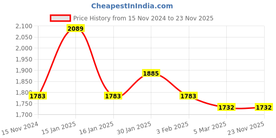 tatacliq.com Accessorize London Navy Solid Medium Sling Handbag accessorize london Price History Graph from 15 Nov 2024 to 23 Nov 2025
