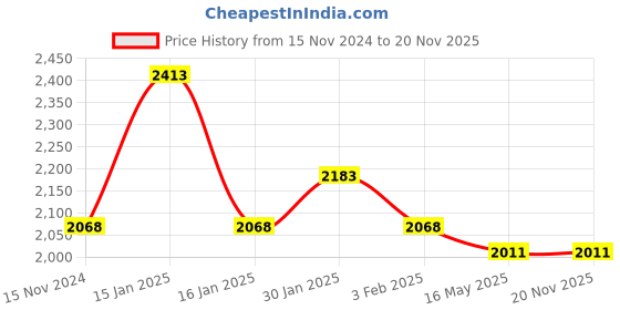tatacliq.com Accessorize London Navy Solid Sling Handbag accessorize london Price History Graph from 15 Nov 2024 to 19 Nov 2025