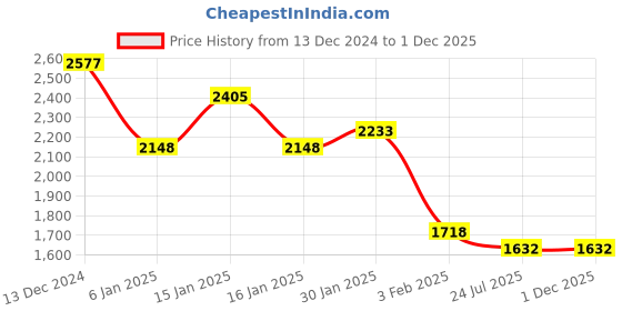 tatacliq.com Accessorize London Navy Solid Sling Handbag accessorize london Price History Graph from 13 Dec 2024 to 30 Nov 2025