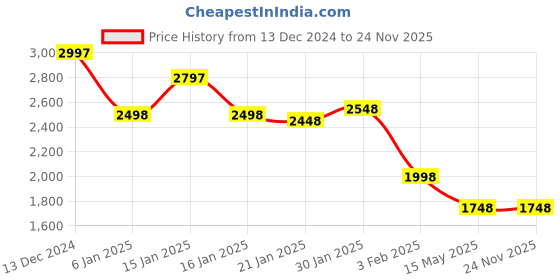 tatacliq.com Accessorize London Navy Solid Sling Handbag accessorize london Price History Graph from 13 Dec 2024 to 23 Nov 2025