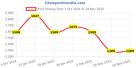 tatacliq.com Accessorize London Navy Solid Small Sling Handbag accessorize london Price History Graph from 3 Oct 2024 to 24 Nov 2025