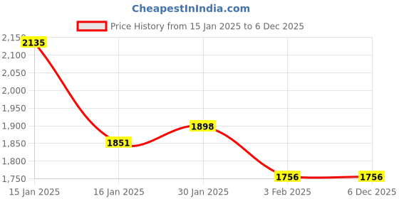 tatacliq.com Accessorize London Navy Solid Small Sling Handbag accessorize london Price History Graph from 15 Jan 2025 to 4 Dec 2025