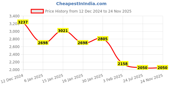 tatacliq.com Accessorize London Navy Solid Tote Handbag accessorize london Price History Graph from 12 Dec 2024 to 24 Nov 2025