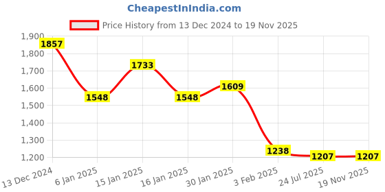 tatacliq.com Accessorize London Navy Solid Tri-Fold Wallet for Women accessorize london Price History Graph from 13 Dec 2024 to 18 Nov 2025