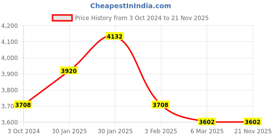 tatacliq.com Accessorize London Navy Synthetic Medium Convertible Backpack accessorize london Price History Graph from 3 Oct 2024 to 21 Nov 2025