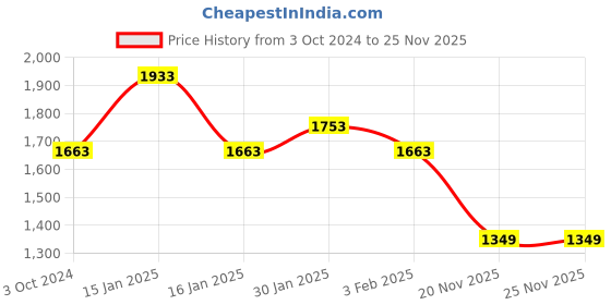 tatacliq.com Accessorize London Orange Solid Sling Handbag accessorize london Price History Graph from 3 Oct 2024 to 25 Nov 2025
