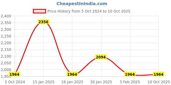 tatacliq.com Accessorize London Palm Multicolor Embellished Clutch accessorize london Price History Graph from 5 Oct 2024 to 9 Oct 2025