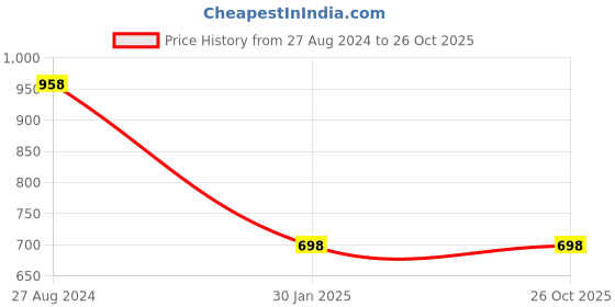 tatacliq.com Accessorize London Pave Organic Golden Flexible fit Bracelet accessorize london Price History Graph from 27 Aug 2024 to 25 Oct 2025