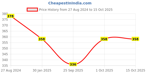 tatacliq.com Accessorize London Pear Blue & Silver Stud Earrings accessorize london Price History Graph from 27 Aug 2024 to 15 Oct 2025