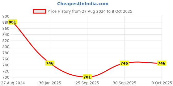 tatacliq.com Accessorize London Pearl Gem Teardrop Drop Earrings for Women accessorize london Price History Graph from 27 Aug 2024 to 7 Oct 2025