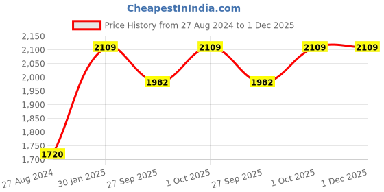 tatacliq.com Accessorize London Pearl White & Golden Drop Earrings accessorize london Price History Graph from 27 Aug 2024 to 1 Dec 2025