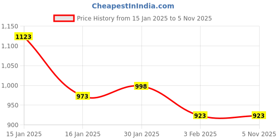 tatacliq.com Accessorize London Pink & Green Color Block Bi-Fold Wallet For Women accessorize london Price History Graph from 15 Jan 2025 to 5 Nov 2025