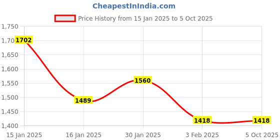 tatacliq.com Accessorize London Pink Checks Medium Sling Handbag accessorize london Price History Graph from 15 Jan 2025 to 4 Oct 2025