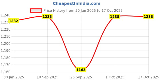 tatacliq.com Accessorize London Pink Coin And Beaded Drop Necklace accessorize london Price History Graph from 30 Jan 2025 to 16 Oct 2025
