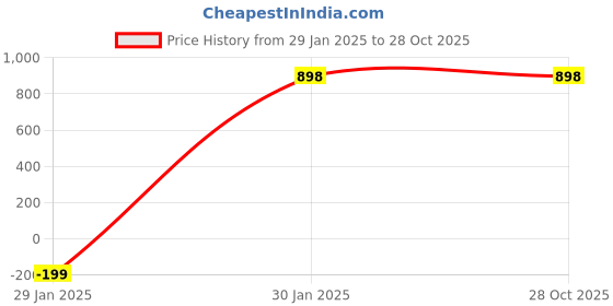 tatacliq.com Accessorize London Pink Eclectic Gem Rings-Pack of 3 accessorize london Price History Graph from 29 Jan 2025 to 28 Oct 2025
