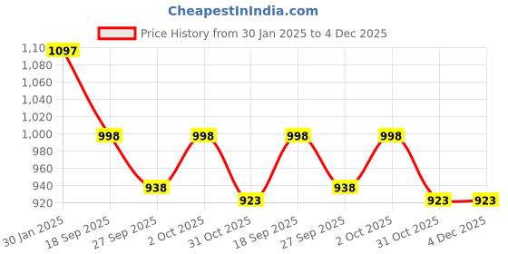 tatacliq.com Accessorize London Pink Knot Head Band accessorize london Price History Graph from 30 Jan 2025 to 4 Dec 2025