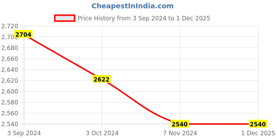 tatacliq.com Accessorize London Pink Polyester Embellished Clutch accessorize london Price History Graph from 3 Sep 2024 to 30 Nov 2025
